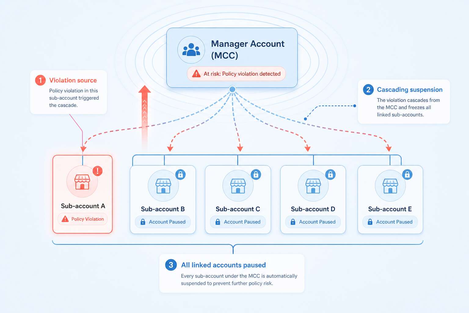Cascading Google Ads Manager Account suspension structure Cascading Google Ads Manager Account suspension structure