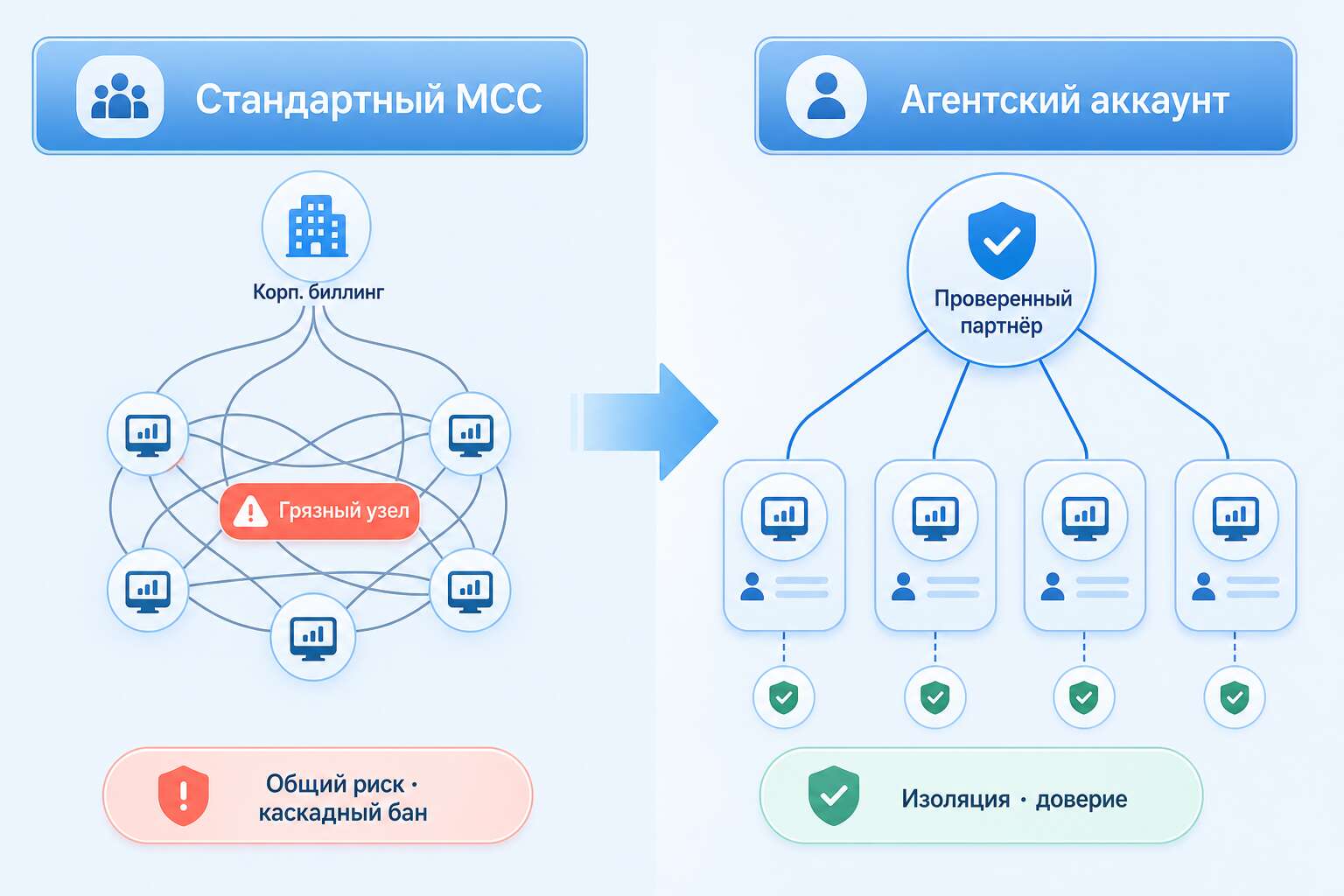 Agency ad account structure vs standard Google Ads MCC Agency ad account structure vs standard Google Ads MCC