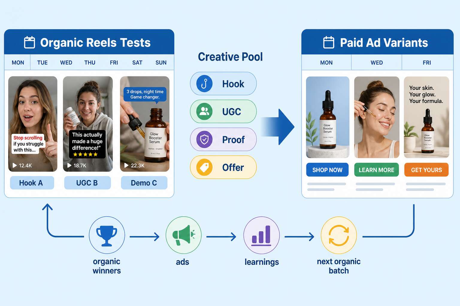 Organic and paid Facebook content merged into one creative pool