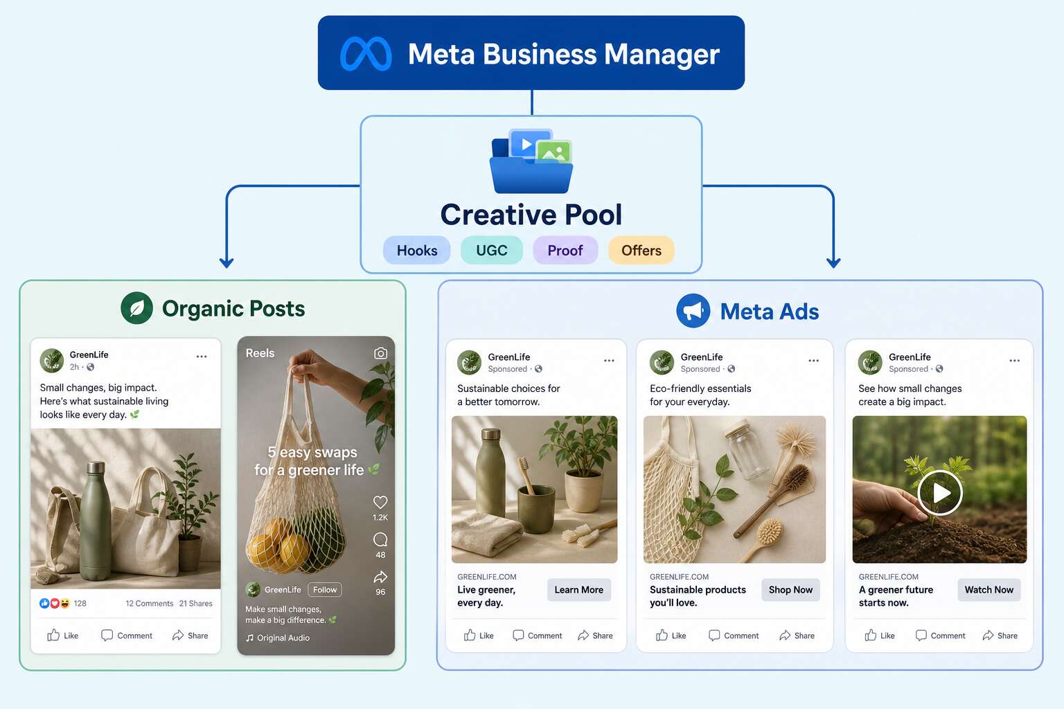 Diagram of Facebook content and Meta agency ad account creative pool