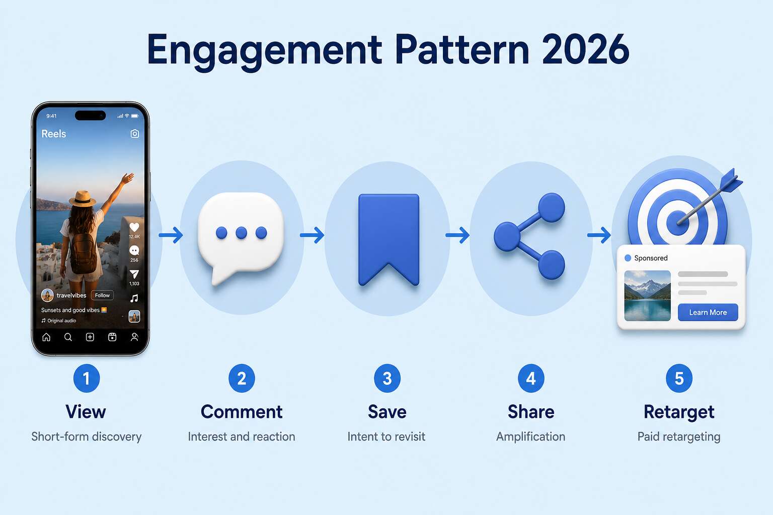 Facebook engagement patterns from organic interaction to paid retargeting