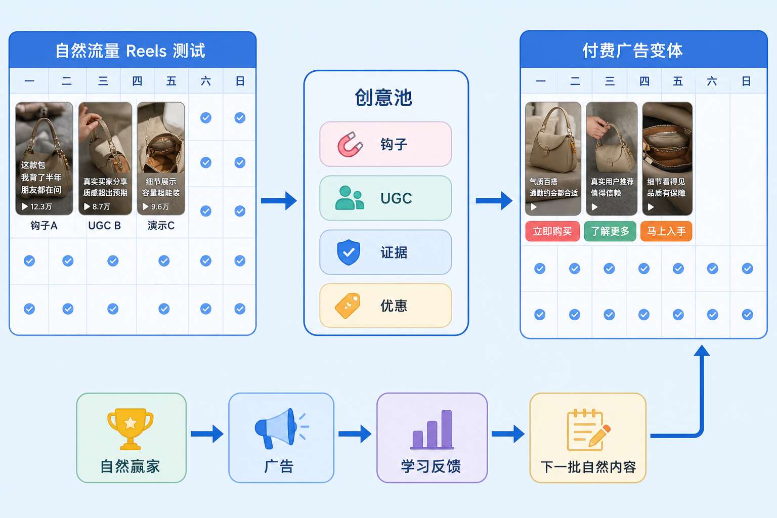 自然与付费Facebook内容合并进同一创意池