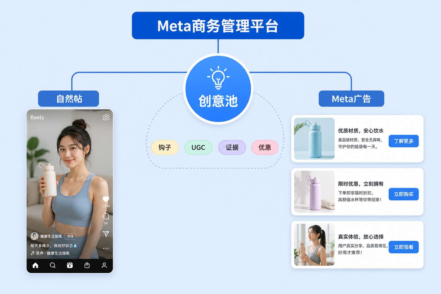 Facebook内容与Meta代理广告账户创意池结构图