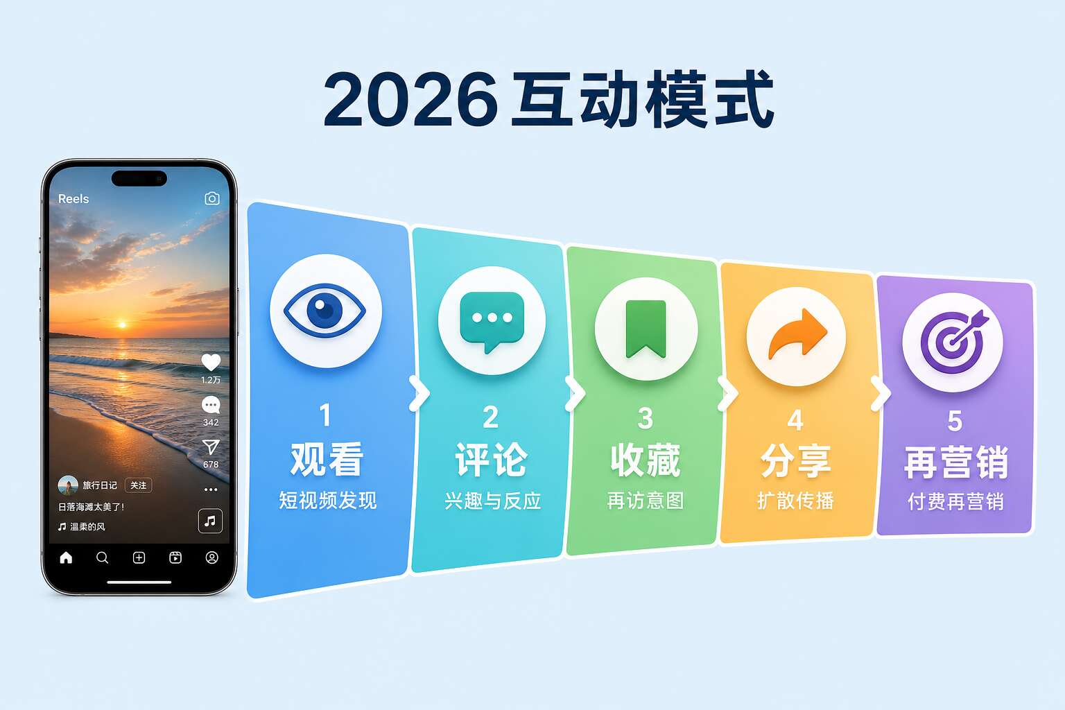 2026年Facebook互动模式:从自然互动到付费再营销 2026年Facebook互动模式:从自然互动到付费再营销