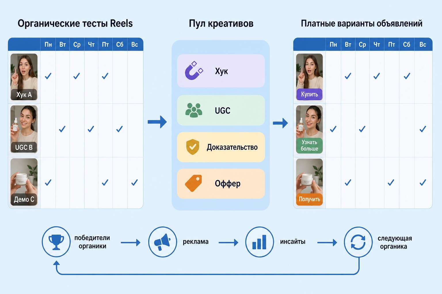 Органический и платный контент Facebook в одном пуле креативов Органический и платный контент Facebook в одном пуле креативов