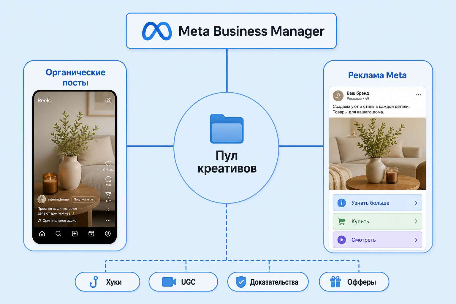 Схема пула креативов Facebook-контента и Meta агентский рекламный аккаунт Схема пула креативов Facebook-контента и Meta агентский рекламный аккаунт