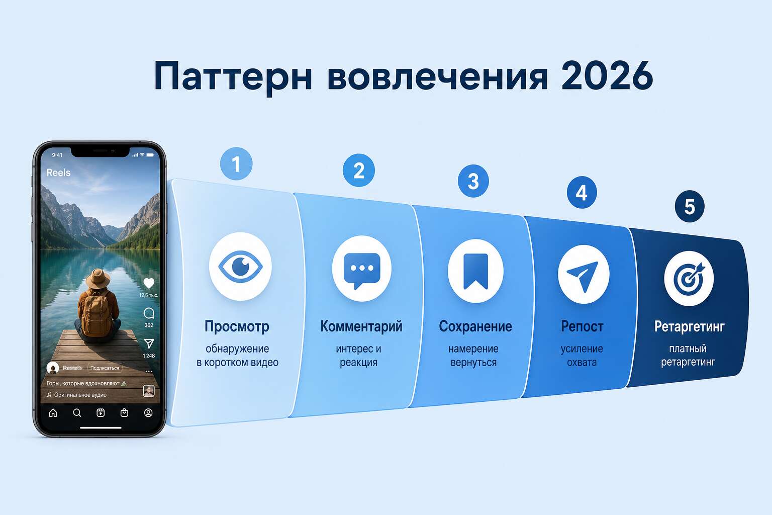 Паттерны вовлечения Facebook 2026 органического взаимодействия к платному ретаргетингу Паттерны вовлечения Facebook 2026 органического взаимодействия к платному ретаргетингу