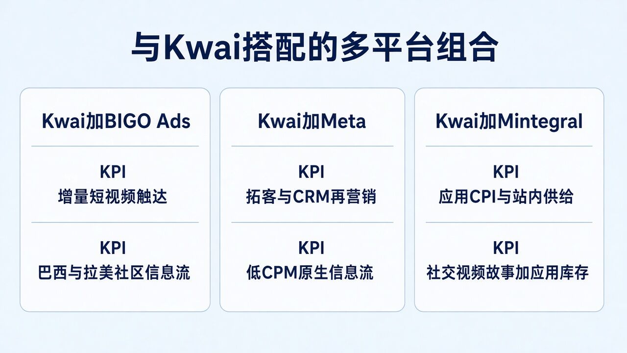 Kwai Ads与BIGO Ads、Meta或Mintegral的多平台组合示意 Kwai Ads与BIGO Ads、Meta或Mintegral的多平台组合示意