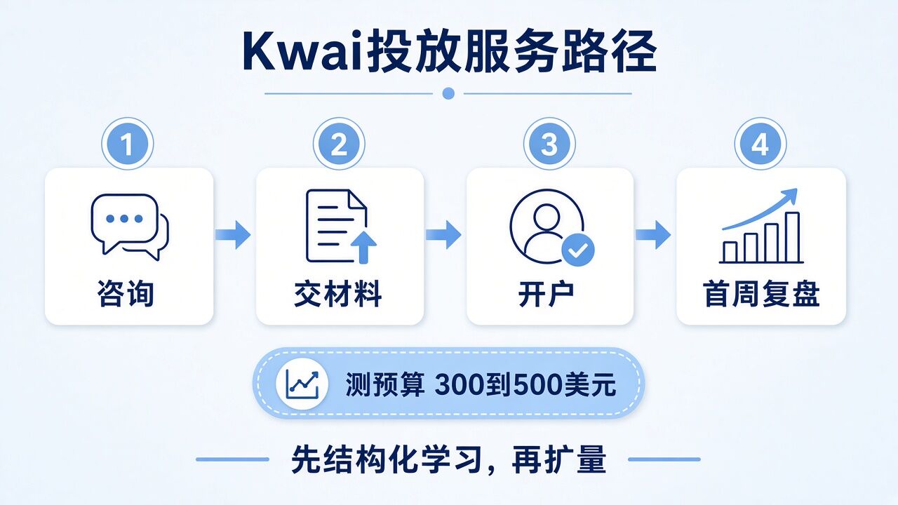 Novabeyond Kwai投放服务路径:咨询到首周优化 Novabeyond Kwai投放服务路径:咨询到首周优化
