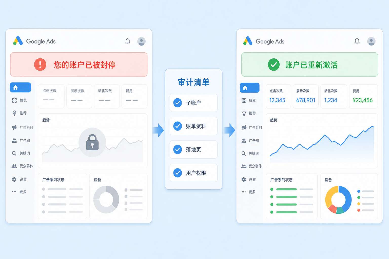 Google Ads被封账户恢复与申诉流程 Google Ads被封账户恢复与申诉流程
