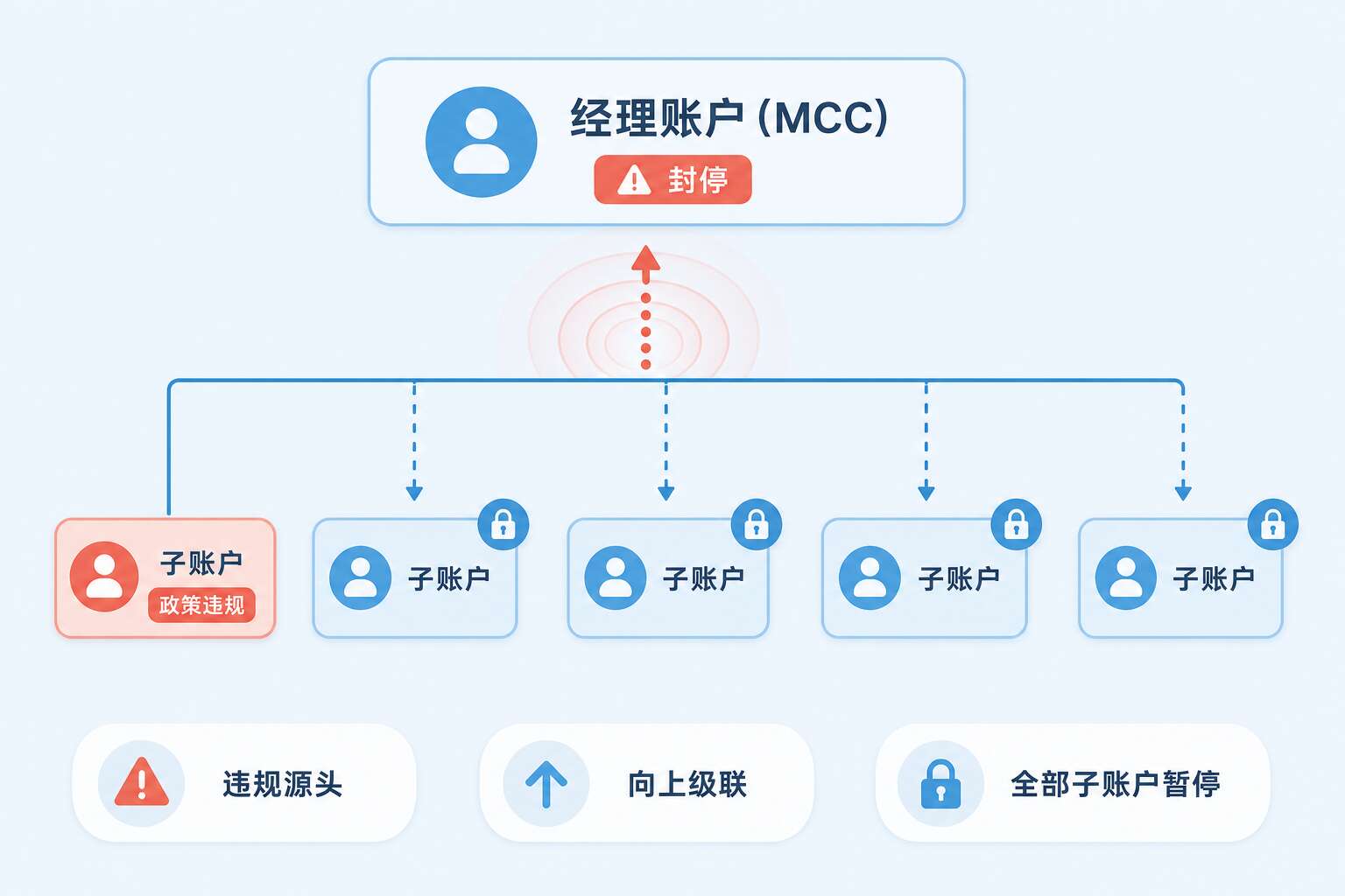 级联式Google Ads经理账户封停结构 级联式Google Ads经理账户封停结构