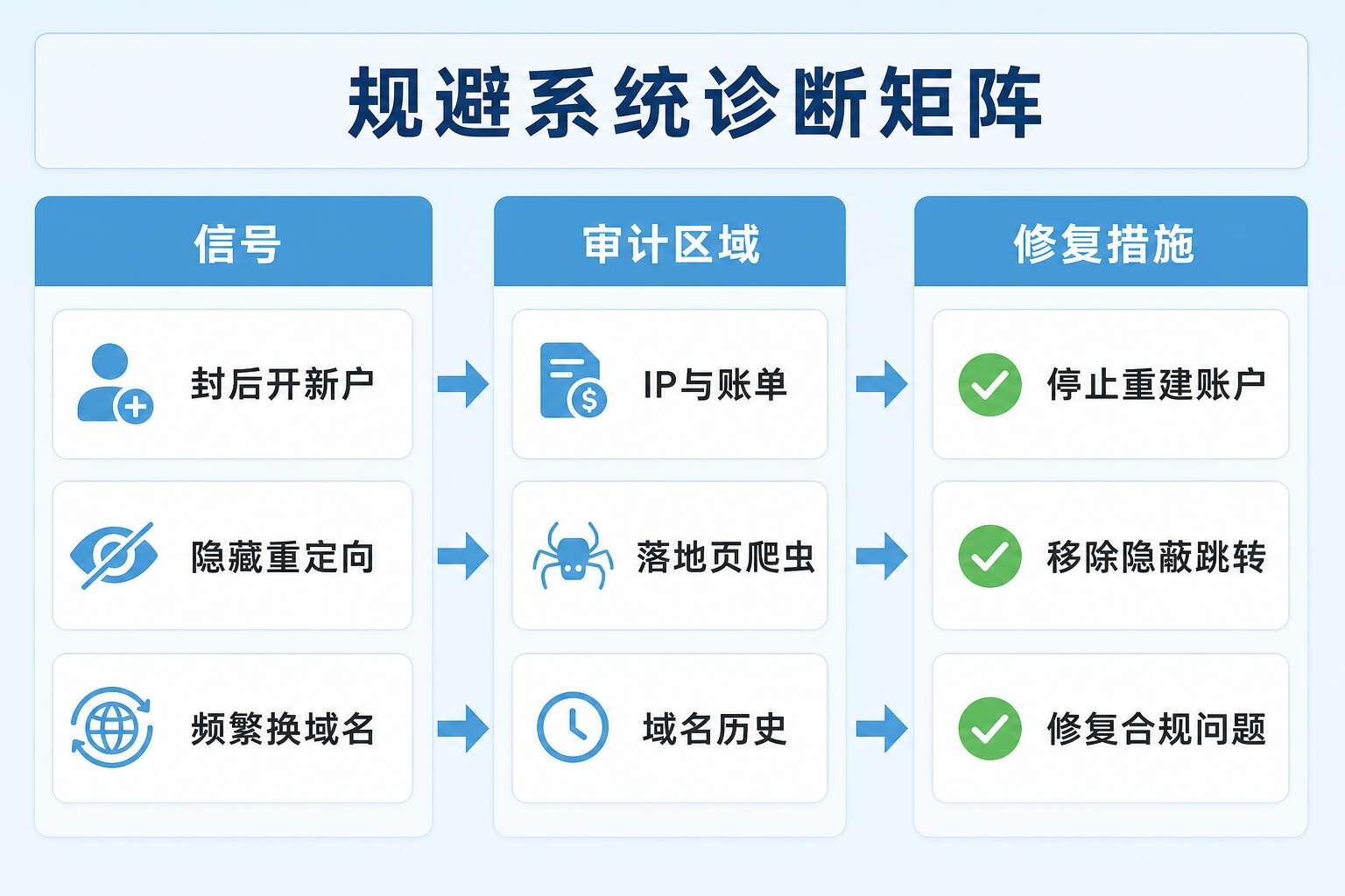 Google Ads封号诊断矩阵 Google Ads封号诊断矩阵