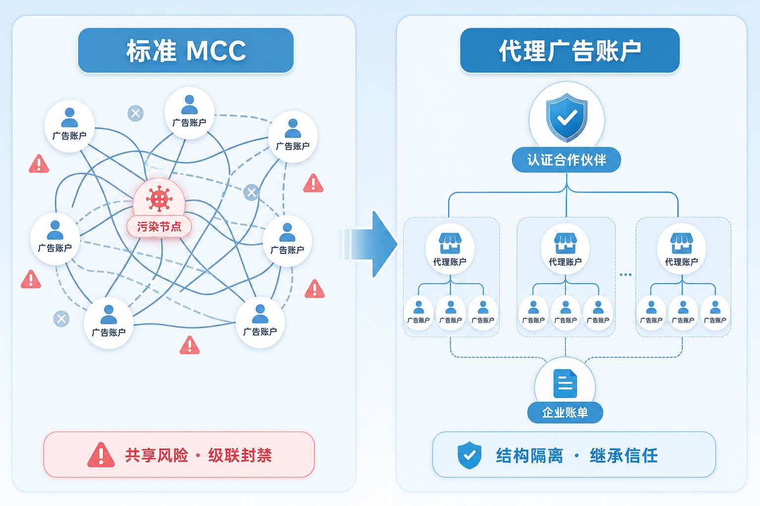 代理广告账户结构与标准Google Ads MCC 代理广告账户结构与标准Google Ads MCC