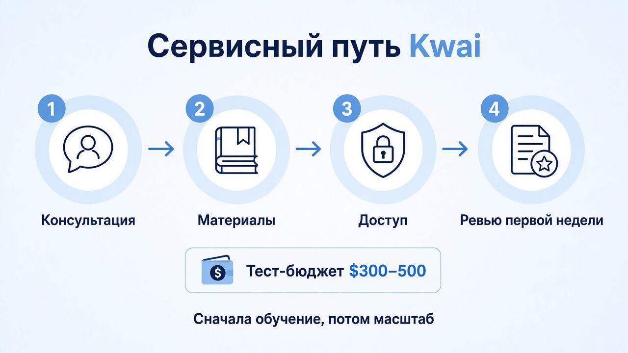 Сервисный путь Novabeyond по Kwai: от консультации до ревью первой недели Сервисный путь Novabeyond по Kwai: от консультации до ревью первой недели
