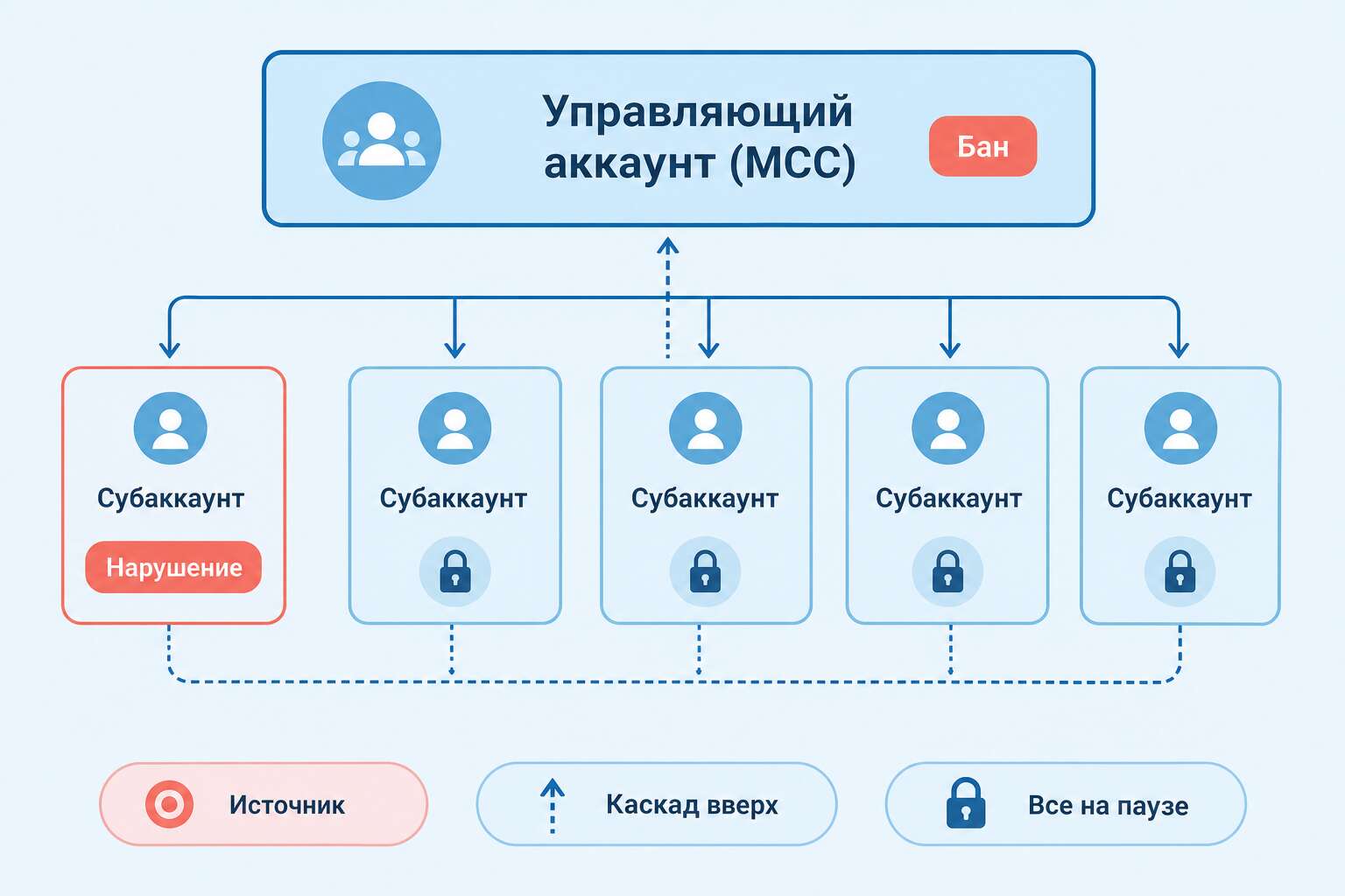 Каскадная структура блокировки управляющего аккаунта Google Ads Каскадная структура блокировки управляющего аккаунта Google Ads