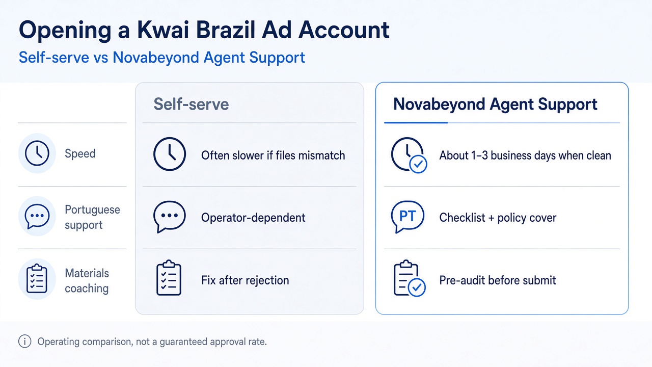 Self-serve versus Novabeyond Agency Support for Kwai Brazil ad account opening Self-serve versus Novabeyond Agency Support for Kwai Brazil ad account opening