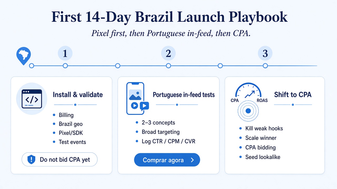 First 14-day Kwai Brazil campaign playbook timeline First 14-day Kwai Brazil campaign playbook timeline