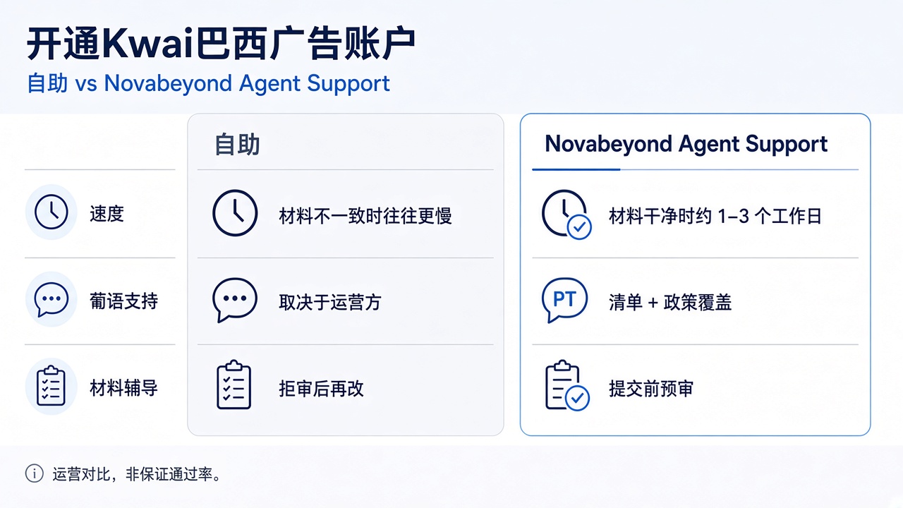Kwai巴西广告账户开户:自助与Novabeyond Agency Support对比 Kwai巴西广告账户开户:自助与Novabeyond Agency Support对比