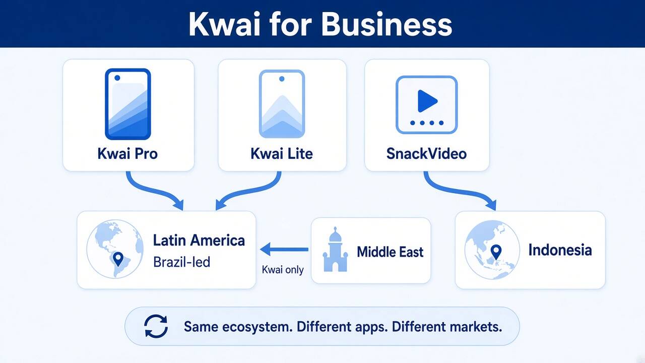 Diagram of Kwai Pro, Kwai Lite, and SnackVideo under Kwai for Business, mapped to Latin America and Indonesia Diagram of Kwai Pro, Kwai Lite, and SnackVideo under Kwai for Business, mapped to Latin America and Indonesia