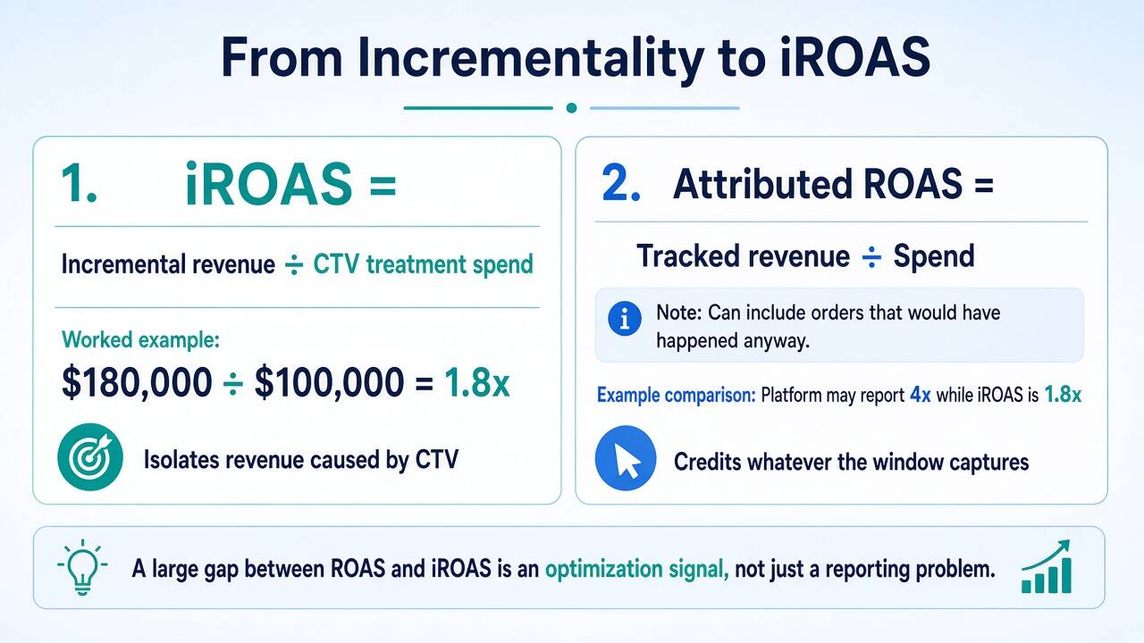How to calculate CTV iROAS and compare it with attributed ROAS