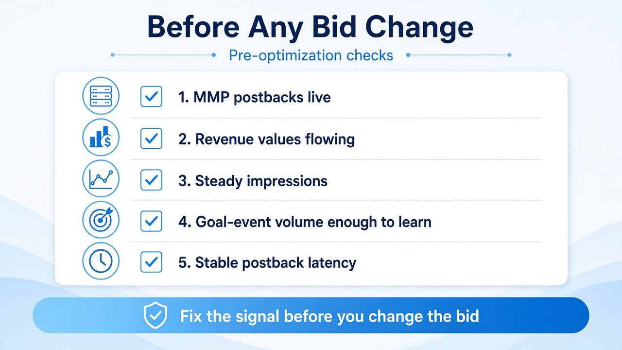 Moloco Ads checks for postbacks, revenue, event volume, and delivery before changing bids Moloco Ads checks for postbacks, revenue, event volume, and delivery before changing bids