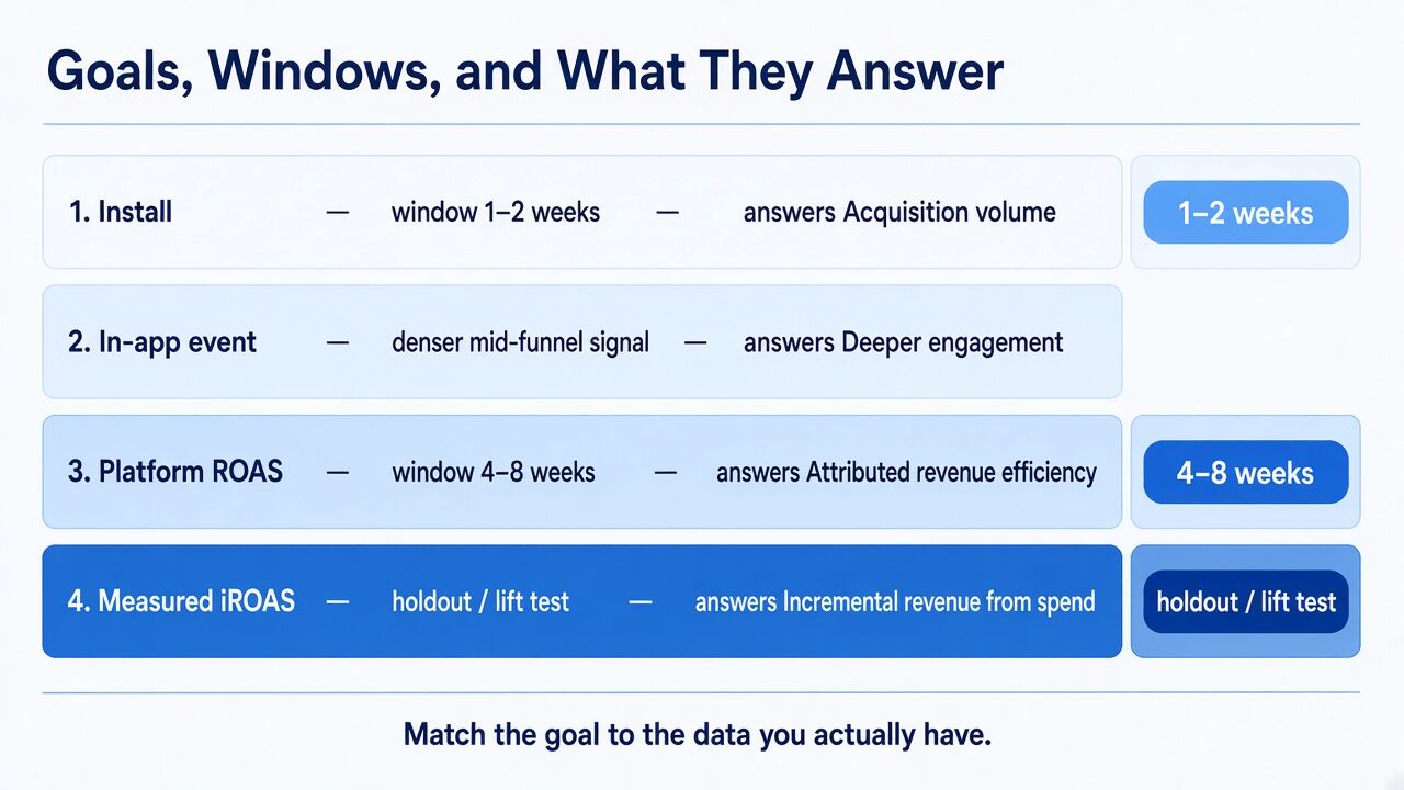 Moloco campaign goals compared with platform ROAS and measured iROAS Moloco campaign goals compared with platform ROAS and measured iROAS