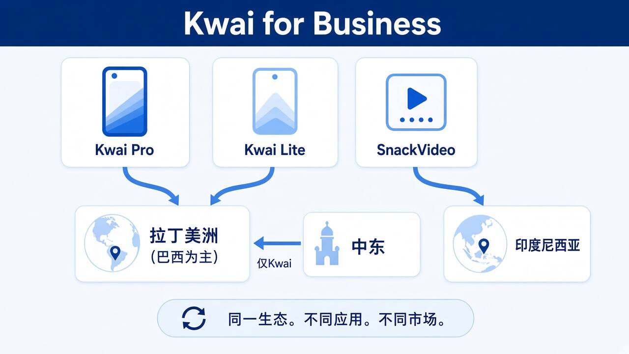 Kwai Pro、Kwai Lite和SnackVideo之间关系,以及其对应拉美和印尼市场的商业体系示意图 Kwai Pro、Kwai Lite和SnackVideo之间关系,以及其对应拉美和印尼市场的商业体系示意图