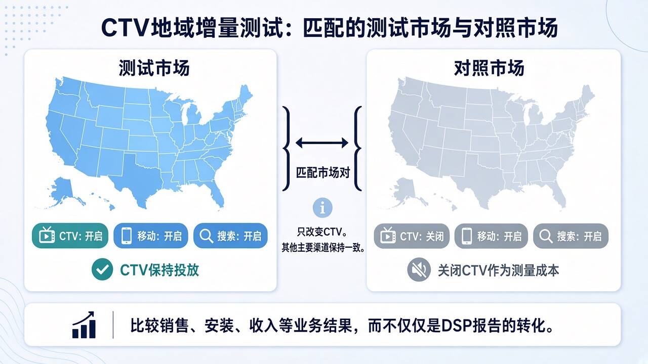 CTV地域增量测试中的测试市场与对照市场设计 CTV地域增量测试中的测试市场与对照市场设计
