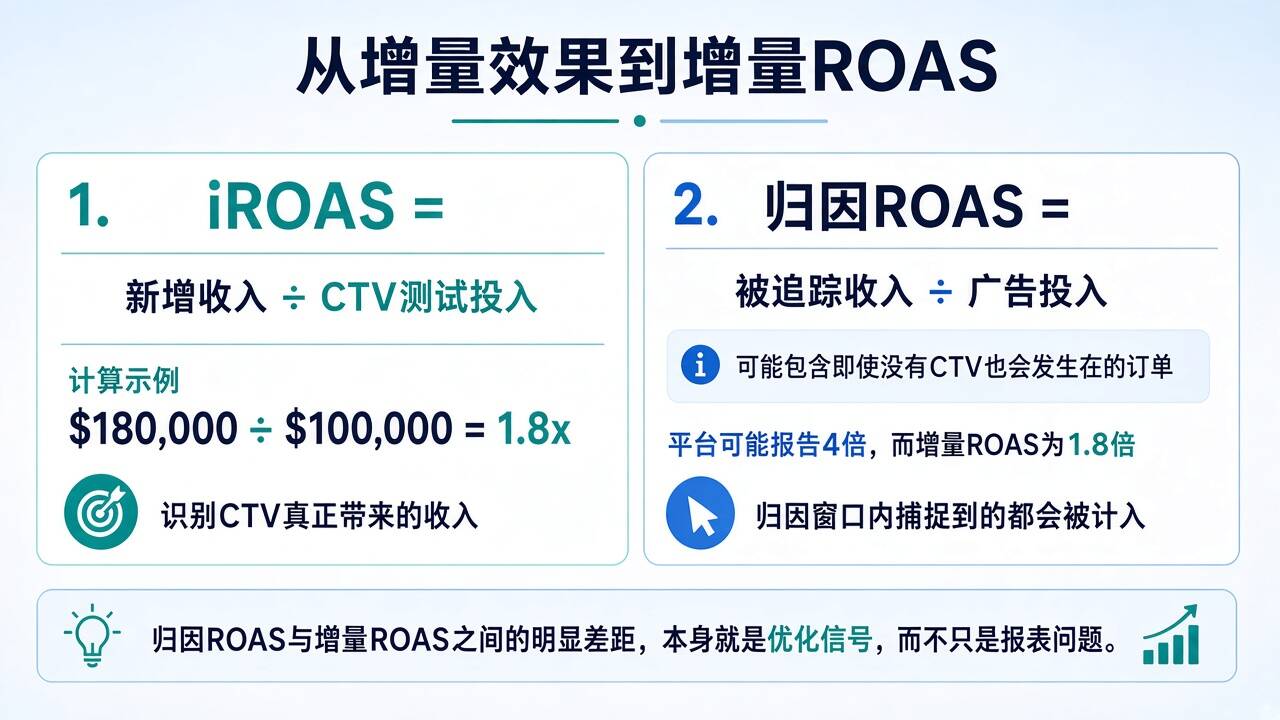 CTV增量ROAS与归因ROAS的计算方式及1.8倍示例 CTV增量ROAS与归因ROAS的计算方式及1.8倍示例