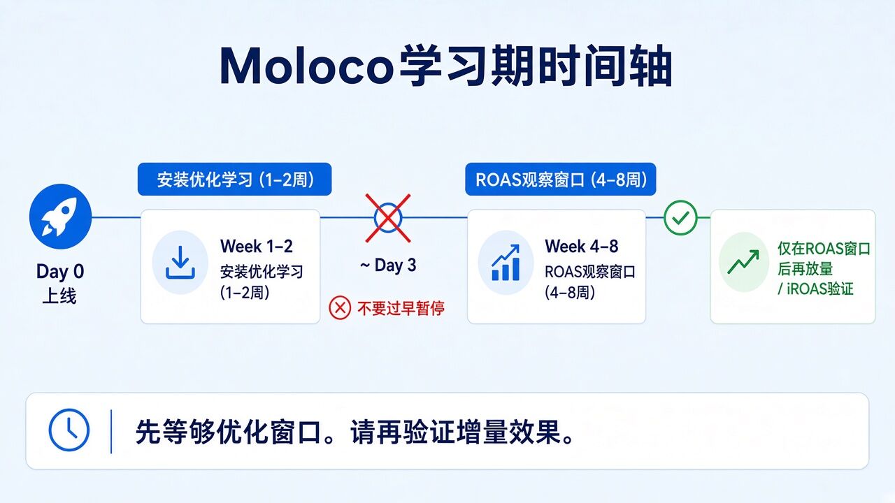 Moloco广告从学习期到iROAS规模化的时间轴 Moloco广告从学习期到iROAS规模化的时间轴