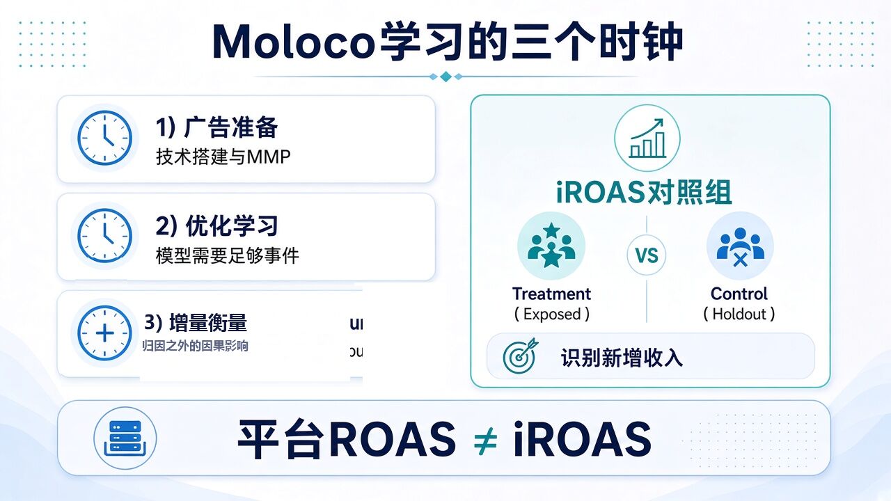 Moloco广告准备、优化学习与iROAS测量之间的区别 Moloco广告准备、优化学习与iROAS测量之间的区别