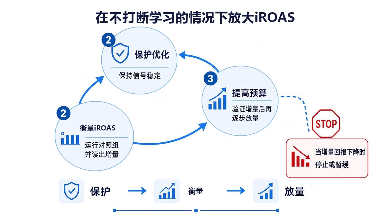 如何在不打断广告优化的情况下扩大Moloco的iROAS 如何在不打断广告优化的情况下扩大Moloco的iROAS
