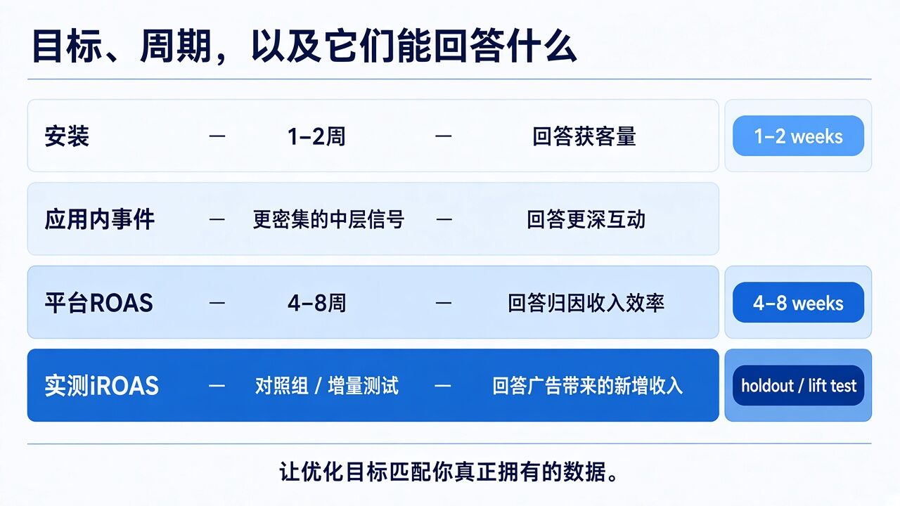 Moloco广告目标与平台ROAS、实测iROAS的对比 Moloco广告目标与平台ROAS、实测iROAS的对比