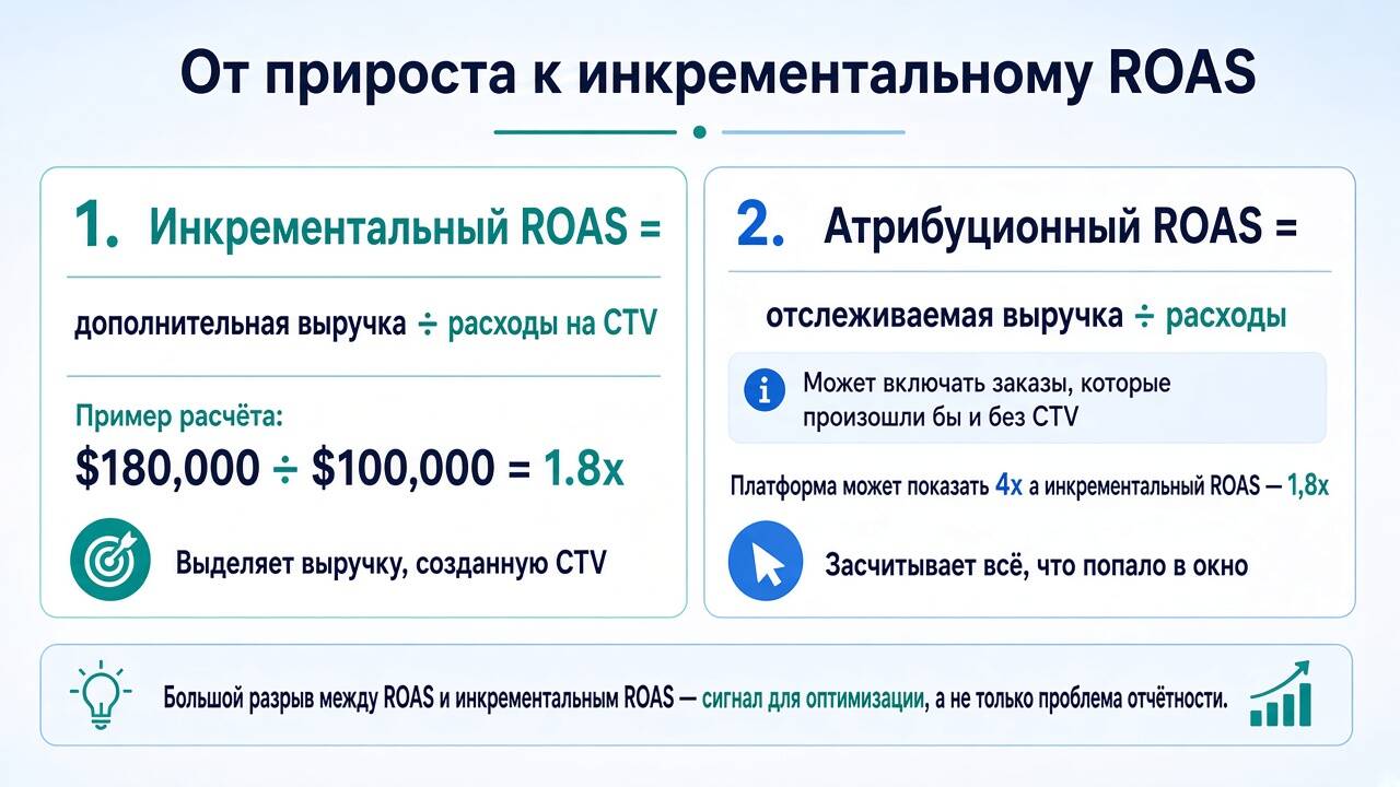 Как рассчитывать инкрементальный ROAS CTV и сравнивать его с атрибуционным ROAS Как рассчитывать инкрементальный ROAS CTV и сравнивать его с атрибуционным ROAS