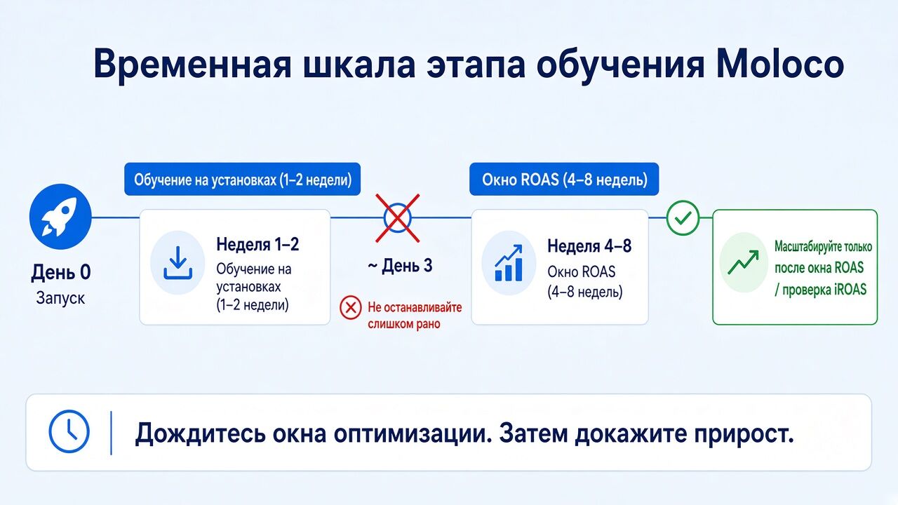 Временная шкала этапа обучения рекламы в Moloco от запуска до масштабирования iROAS Временная шкала этапа обучения рекламы в Moloco от запуска до масштабирования iROAS