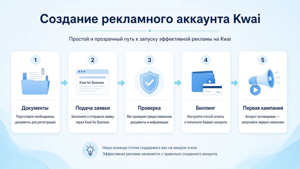 Этапы создания рекламного аккаунта Kwai от документов до первой кампании Этапы создания рекламного аккаунта Kwai от документов до первой кампании