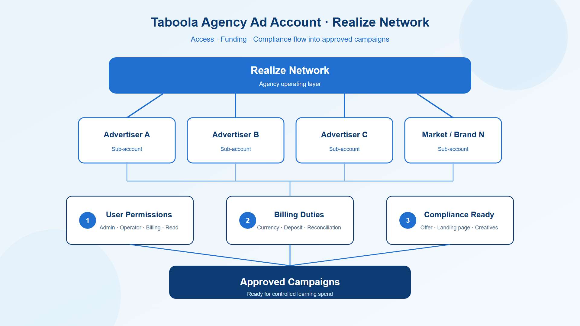 Taboola agency ad account Network structure with access, funding, and compliance