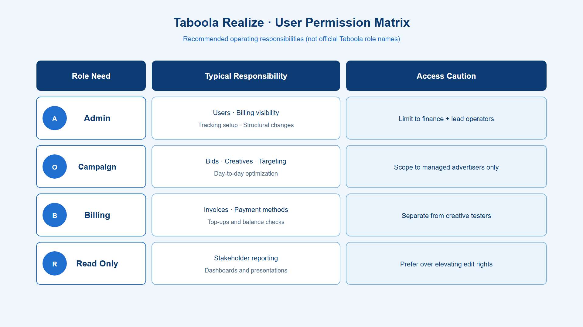 Taboola agency ad account user permission matrix for Realize access