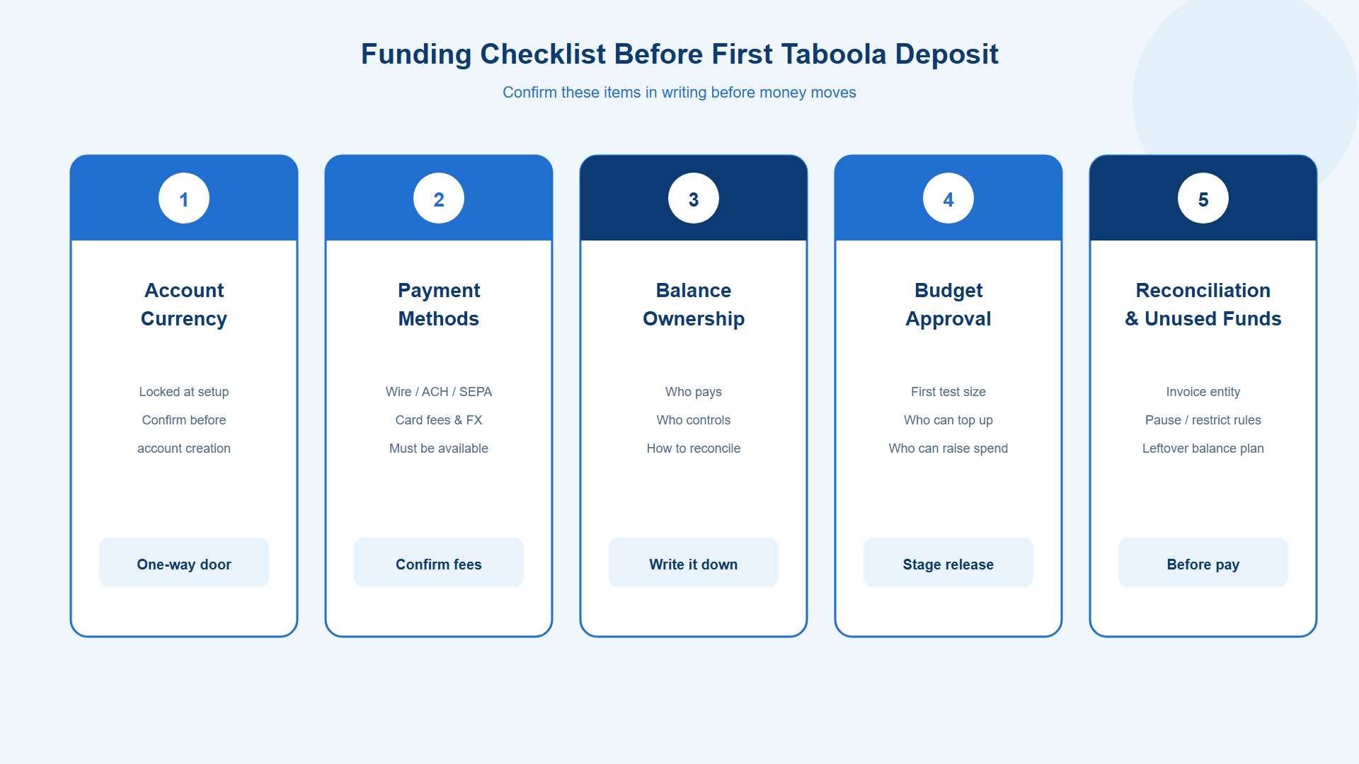 Taboola agency ad account funding checklist before the first deposit