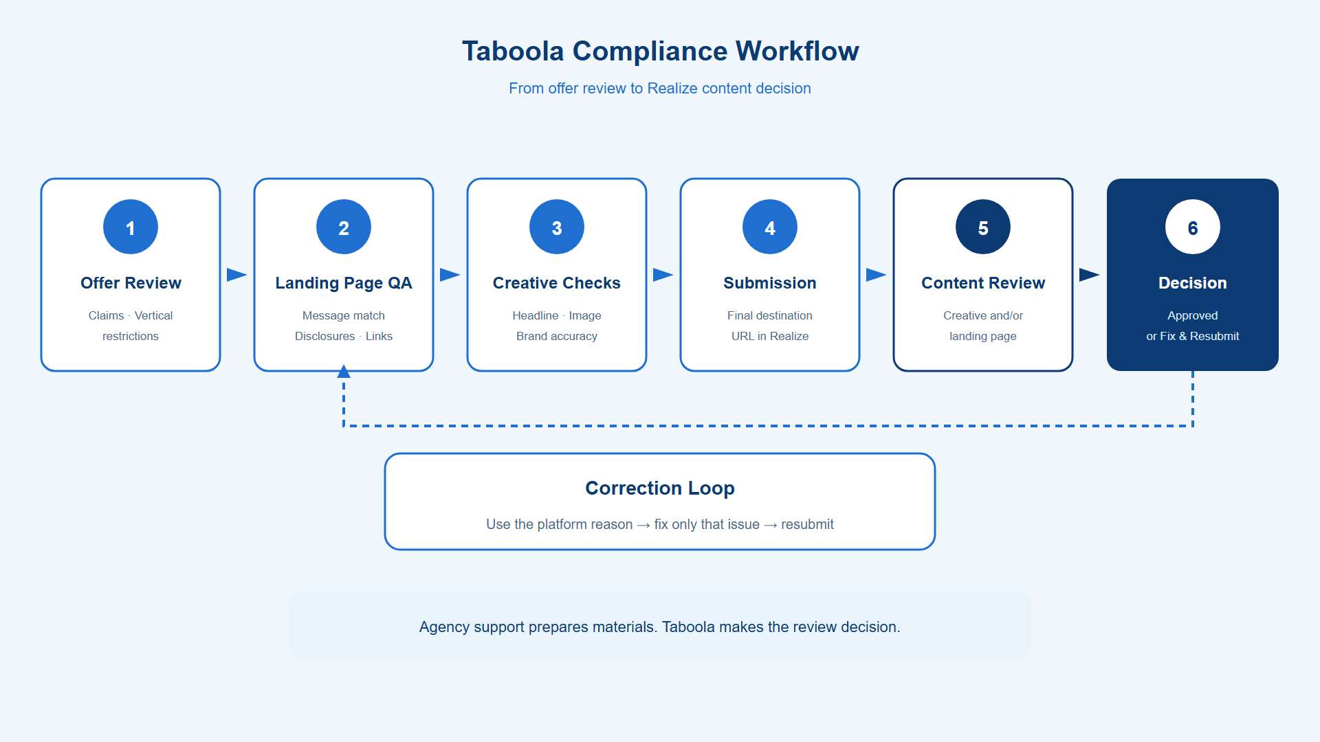 Taboola compliance workflow from landing page QA to Realize content review