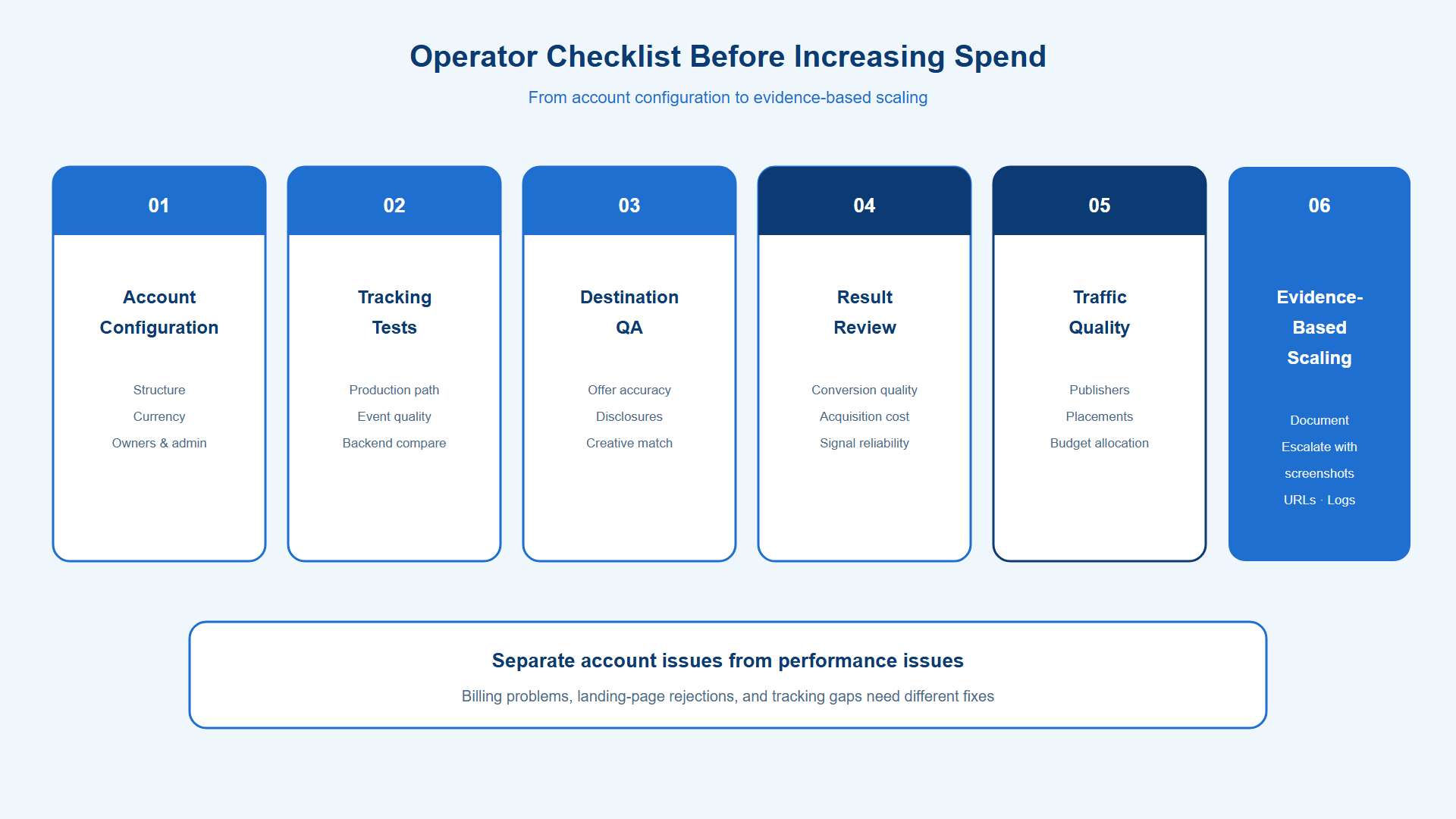 Taboola scaling checklist from tracking validation to budget increase