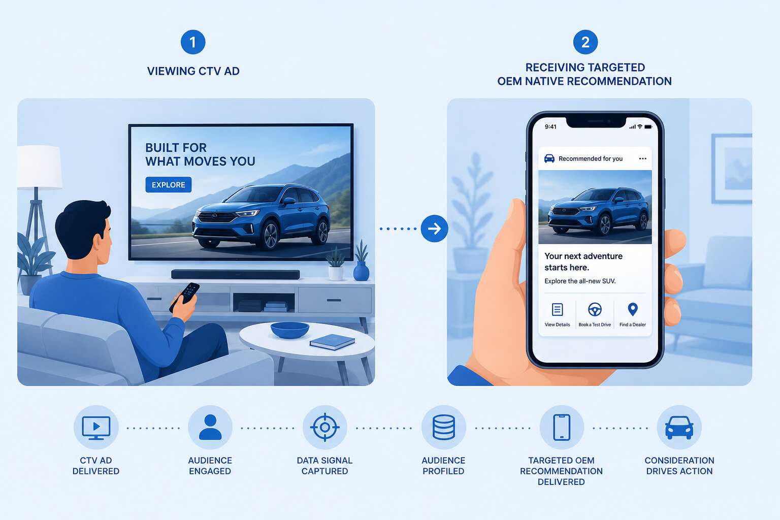 Cross-device user journey combining CTV and OEM advertising Cross-device user journey combining CTV and OEM advertising