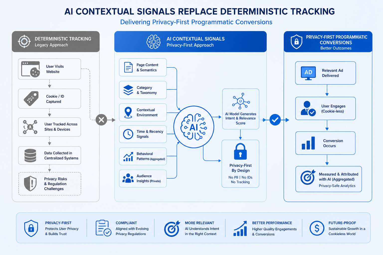 Privacy-first programmatic advertising AI modeling Privacy-first programmatic advertising AI modeling