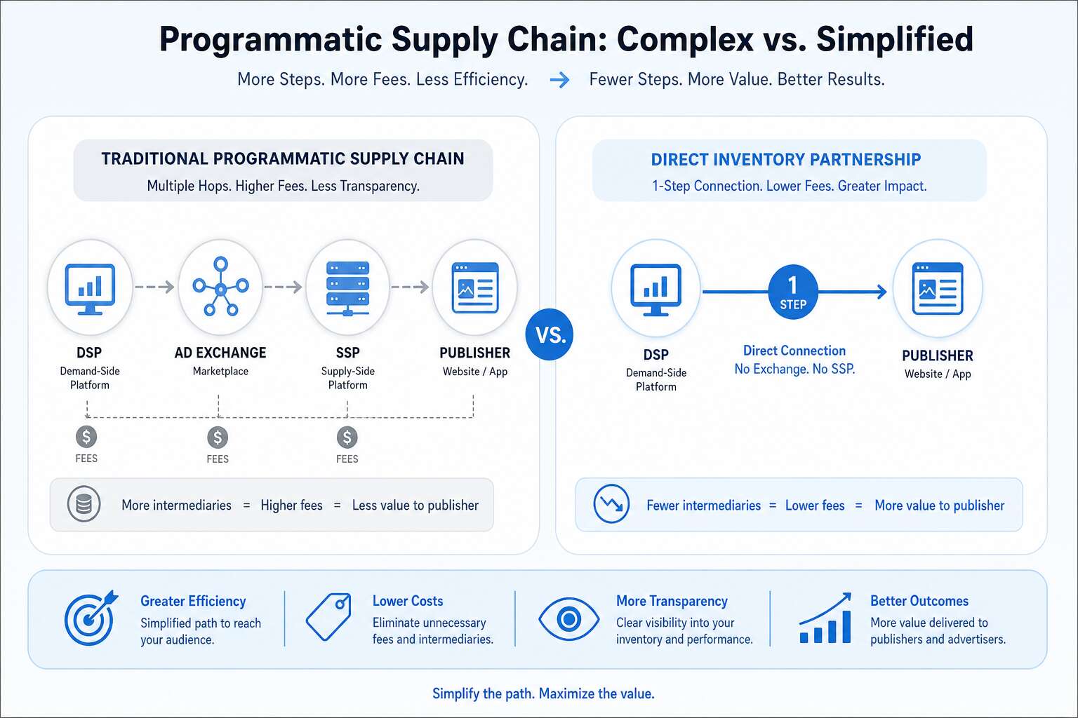 Direct inventory partnerships vs traditional open exchange buying Direct inventory partnerships vs traditional open exchange buying