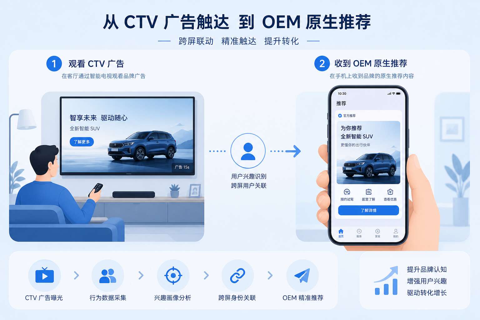 结合CTV与OEM广告的跨设备用户旅程 结合CTV与OEM广告的跨设备用户旅程