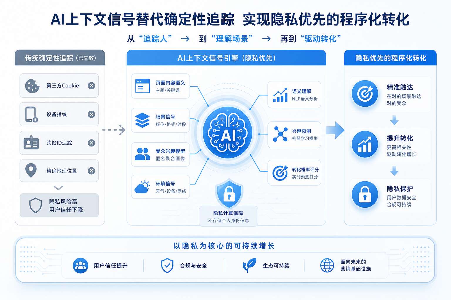 隐私优先的程序化广告AI建模 隐私优先的程序化广告AI建模