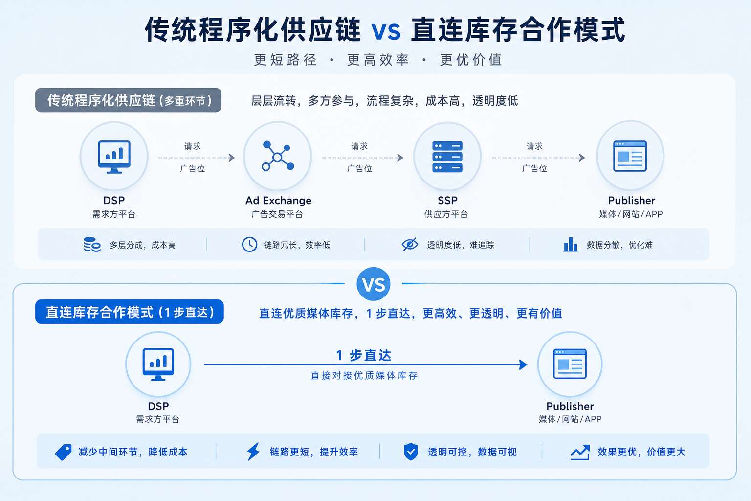 直采媒体资源合作与传统开放交易市场购买对比 直采媒体资源合作与传统开放交易市场购买对比