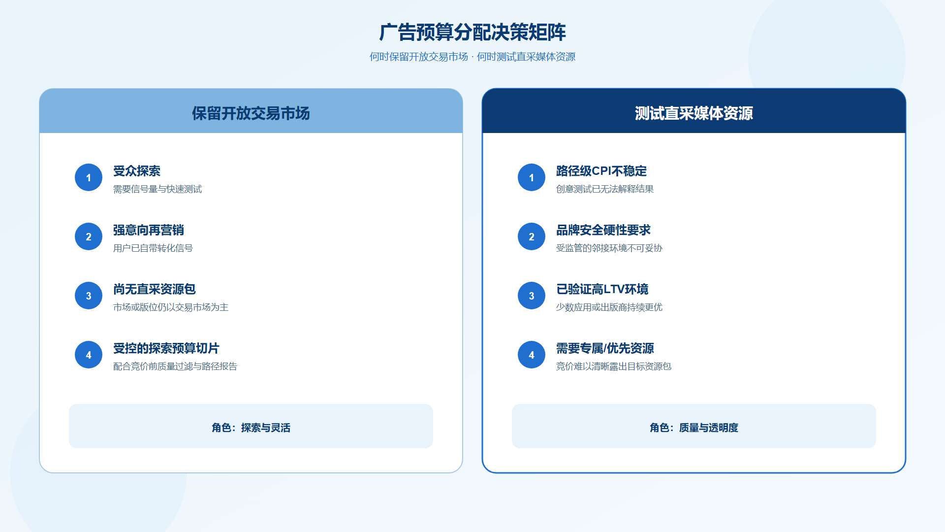 开放交易市场与直采媒体资源的广告预算分配决策框架 开放交易市场与直采媒体资源的广告预算分配决策框架