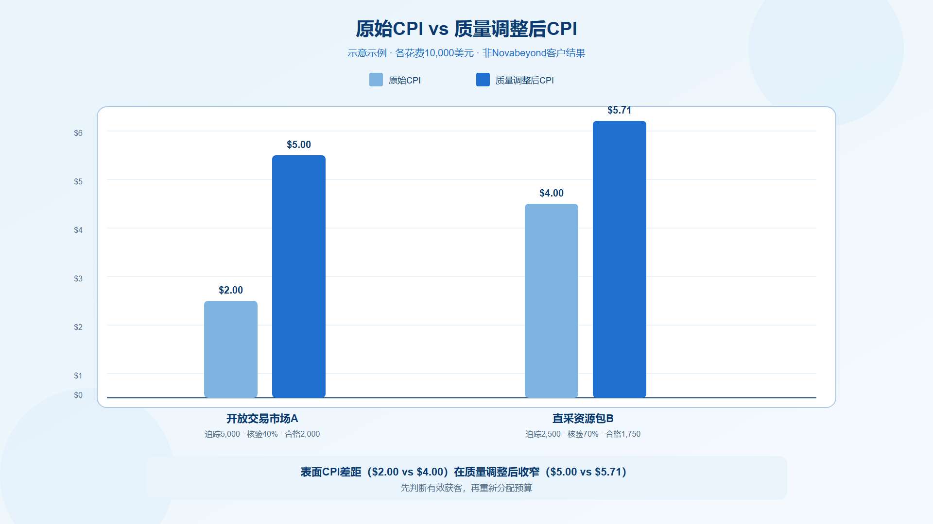 两条获客路径的原始CPI与质量调整后CPI对比 两条获客路径的原始CPI与质量调整后CPI对比
