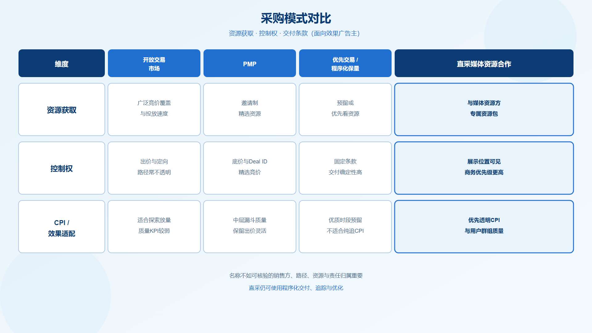 程序化广告采购模式与直采媒体资源合作对比 程序化广告采购模式与直采媒体资源合作对比